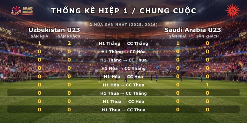 Thống kê hiệp 1 chung cuộc Uzbekistan U23 vs Saudi Arabia U23