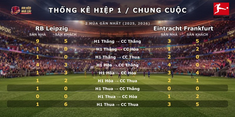 Thống kê hiệp 1 chung cuộc RB Leipzig vs Eintracht Frankfurt